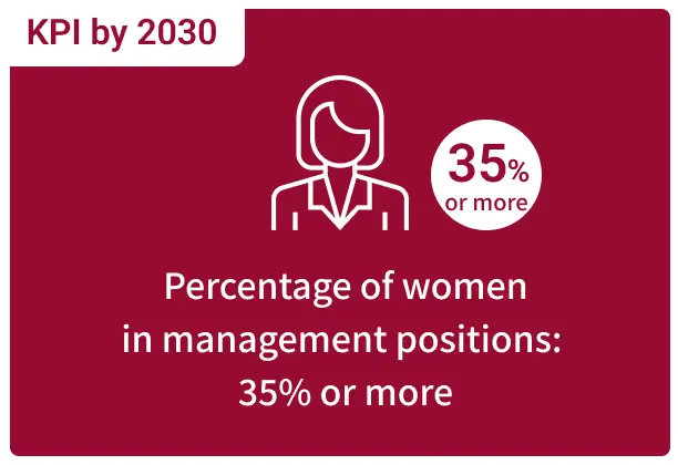 管理職における女性比率35%以上
